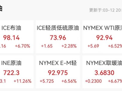 油價“暴走”擊穿通脹防線？美聯儲降息劇本或被改寫