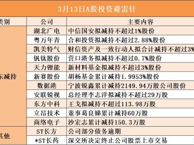 3月13日A股投資避雷針︱*ST長藥：深交所決定終止公司股票上市交易