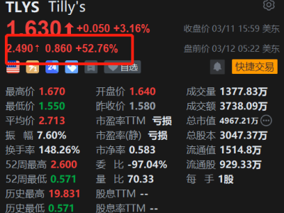 美股異動丨Tilly's盤前大漲約53% Q4業績扭虧為盈、本季指引強勁