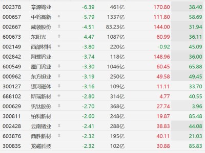 A股有色金屬股普跌，章源鎢業跌超6%，中鎢高新跌超5%