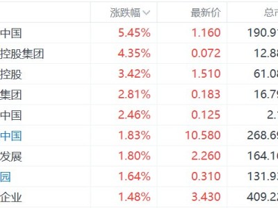 港股內房股普漲