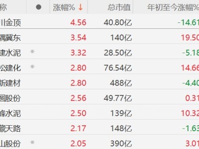 A股異動丨水泥股普漲，四川金頂漲超4%，全國多地通知上調價格