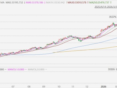 臺(tái)股收跌0.54%