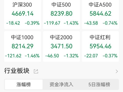 A股收評：三大指數齊跌，滬指跌0.81%下破4100點，化肥、風電板塊逆市走高