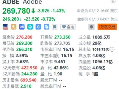 美股異動丨Adobe盤前跌逾8% CEO掌舵18年后辭職