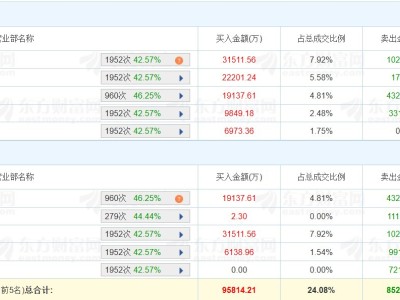 龍虎榜丨大金重工兩連板創新高，六機構凈買入4.58億元，深股通凈賣出2.41億元