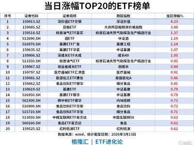 ETF風向標 | 能源化工ETF建信本周漲11.27%領跑，電網設備ETF年內強勢“吸金”超260億