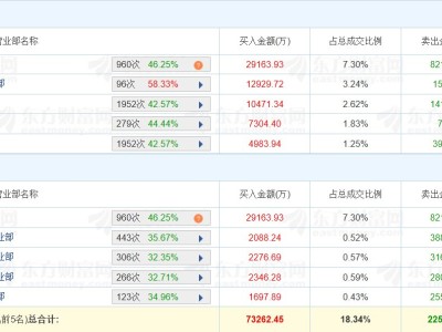 龍虎榜丨川金諾漲14.82%，深股通凈買入2.1億元，二機構凈買入1.36億元