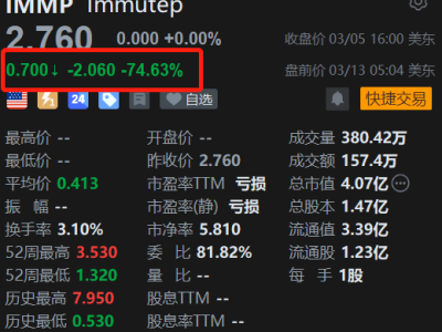 美股異動丨Immutep盤前暴跌74.6% 因療效與安全性數(shù)據(jù)審查，肺癌試驗終止