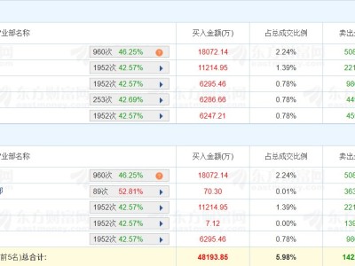龍虎榜丨光迅科技跌停，深股通凈賣出3.28億元，四機構凈賣出2.68億元