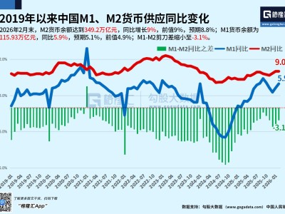 中國2月社融增量2.38萬億元，新增人民幣貸款0.9萬億元，M2-M1剪刀差收窄