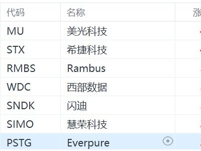 美股存儲芯片股集體上漲，美光科技、希捷科技漲超4%