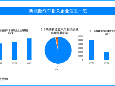 3.37%的新能源汽車相關企業曾出現法律訴訟