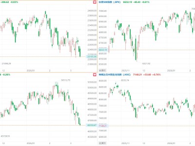 美股三大指數集體收跌，納指跌近1%，閃迪漲近7%