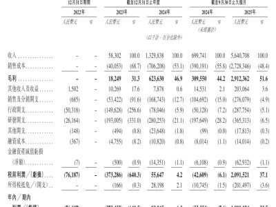 華為元老許映童創立思格新能源：獲IPO備案 業績增長迅猛前景可期