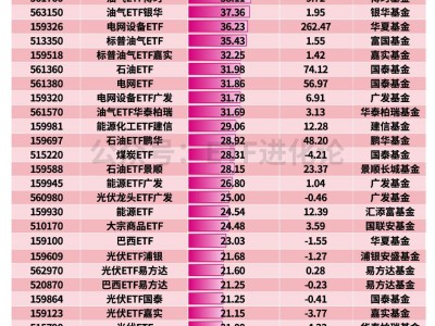 年內(nèi)中韓半導體ETF、油氣ETF領漲，資金凈流入電網(wǎng)設備ETF、黃金ETF、衛(wèi)星ETF、化工ETF、恒生科技ETF