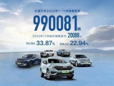 長城汽車海外布局加速,銷量攀升溢價顯著,海外市場“一車難求”成常態
