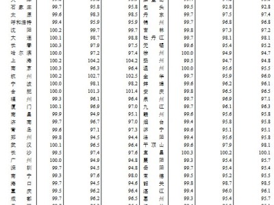 北上廣深2月房價變動：京滬房價環比轉漲 廣深環比跌幅收窄