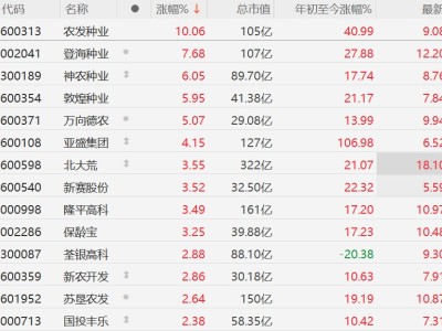 A股農業股走強，農發種業漲停，登海種業漲超7%