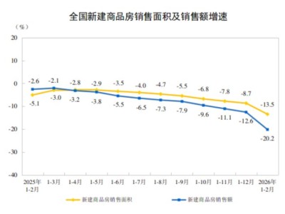 中國1-2月新建商品房銷售面積同比-13.5%、銷售額同比-20.2%