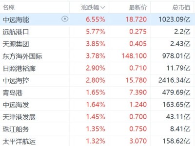 港股航運及港口股快速拉升，中遠海能漲超6%