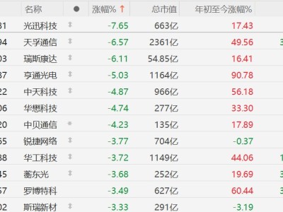 A股CPO概念股多數下跌，光迅科技跌超7%