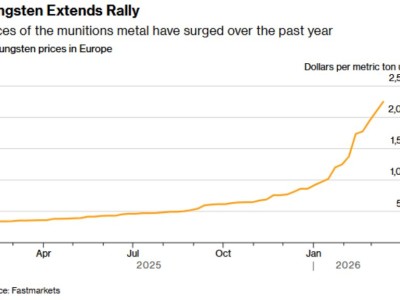軍工金屬鎢價格今年已翻倍 過去一年狂飆逾500%