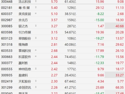 A股AI應(yīng)用股集體回暖,翠微股份漲超3%