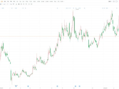 A股異動丨騰遠鈷業跌逾6% 股價創年內新低