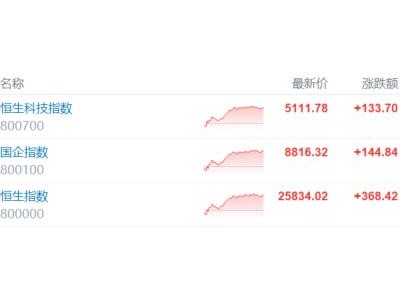 港股收評(píng):大反攻!恒科指漲2.69%,半導(dǎo)體股爆發(fā)
