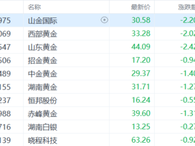 避險邏輯失靈？中東戰火，“誤傷”黃金