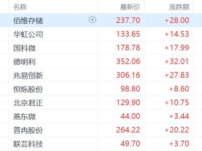 突傳大利好，半導體又“嗨”了！