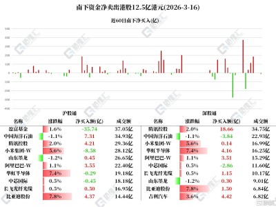 資金動向 | 北水狂加騰訊22.87億！中海油獲連續4日凈買入