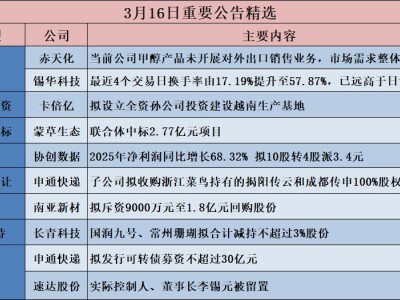 公告精選︱協(xié)創(chuàng)數(shù)據(jù)：2025年凈利潤同比增長68.32% 擬10股轉(zhuǎn)4股派3.4元