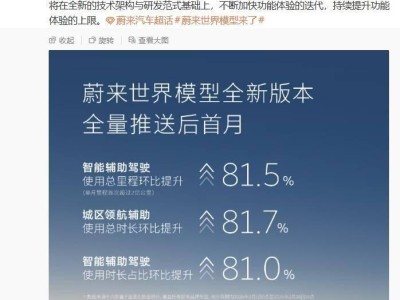 蔚來世界模型新版本首月顯成效 輔助駕駛使用率等多項數(shù)據(jù)大幅躍升