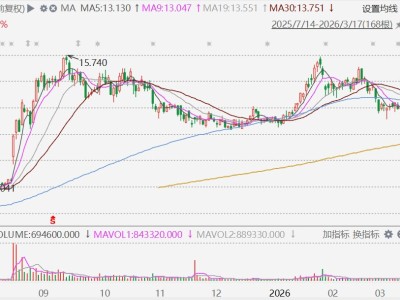 港股異動丨發盈喜,周生生大漲超12%