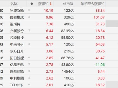 A股光伏股普漲,協鑫集成漲停,福斯特漲超7%