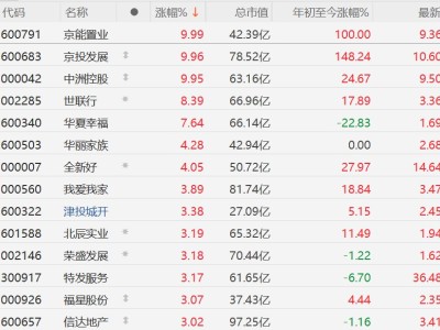 A股地產(chǎn)股活躍,京能置業(yè)、京投發(fā)展?jié)q停