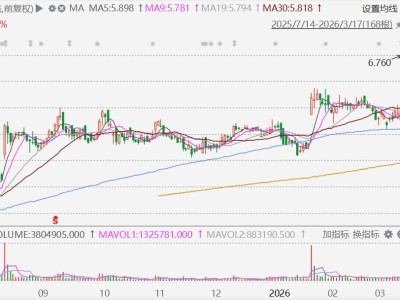 港股異動(dòng)丨現(xiàn)代牙科大漲超17%,預(yù)計(jì)去年盈利增長(zhǎng)逾45%