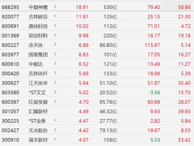 A股部分化工股走強，中復(fù)神鷹漲近19%