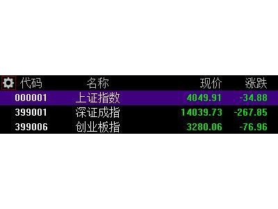 A股收評(píng)：高開低走！創(chuàng)業(yè)板指跌逾2%，CPO、光通信板塊重挫