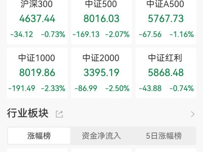 A股收評(píng)：高開低走！創(chuàng)業(yè)板指跌逾2%，全市場(chǎng)超4500下跌，CPO、光通信板塊重挫