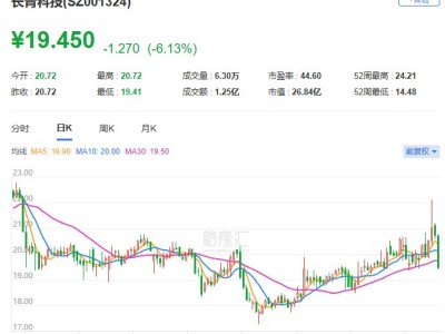 A股異動(dòng)丨長(zhǎng)青科技跌逾6% 國(guó)潤(rùn)九號(hào)、常州珊瑚擬合計(jì)減持不超3%股份