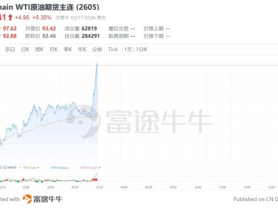 國際油價快速拉升