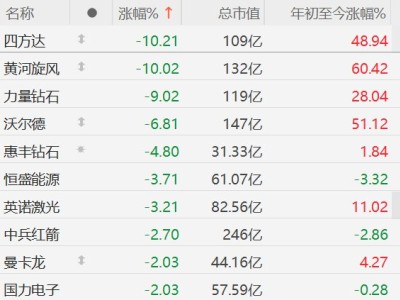 A股培育鉆石概念股集體下挫，黃河旋風跌停