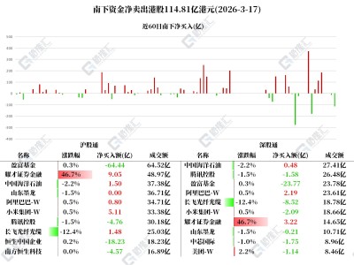 圖解丨南下資金凈賣出港股114.8億港元，逆勢加倉耀才證券