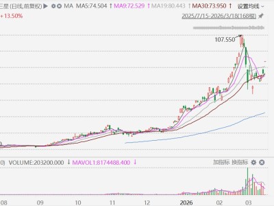 三星電子暴漲超6%帶動杠桿ETF，南方兩倍做多(7747.HK)高開13.5%