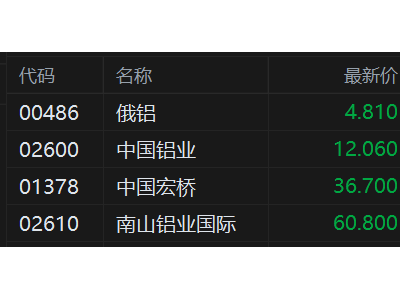 港股異動丨鋁業股持續走低 俄鋁績后大跌近11% 中國鋁業4連跌