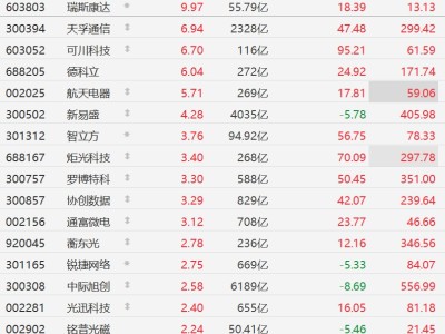 A股異動丨首次將光通信引入芯片間互聯！英偉達Feynman架構助力CPO概念股走強，天孚通信漲超6%