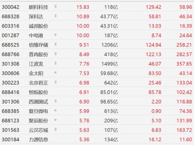 A股異動丨SK海力士集團會長再點火，存儲芯片股集體走強，云漢芯城、兆易創新漲超5%